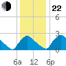North Branch tide chart for Sunday, December 22, 2024