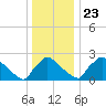 North Branch tide chart for Monday, December 23, 2024