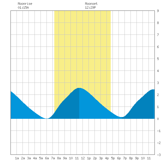 North Branch tide chart for Tuesday, December 24, 2024
