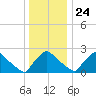 North Branch tide chart for Tuesday, December 24, 2024