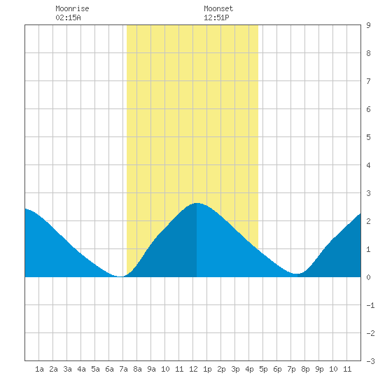 North Branch tide chart for Wednesday, December 25, 2024
