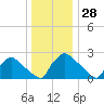 North Branch tide chart for Saturday, December 28, 2024
