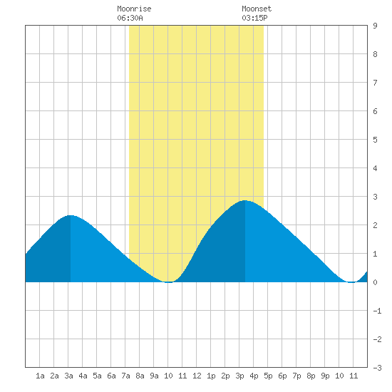 North Branch tide chart for Sunday, December 29, 2024