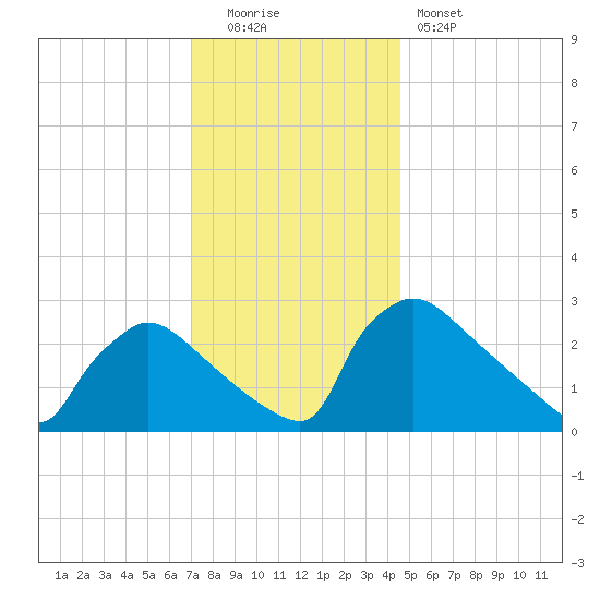 North Branch tide chart for Monday, December 2, 2024