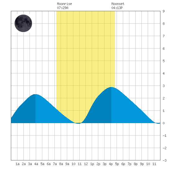 North Branch tide chart for Monday, December 30, 2024