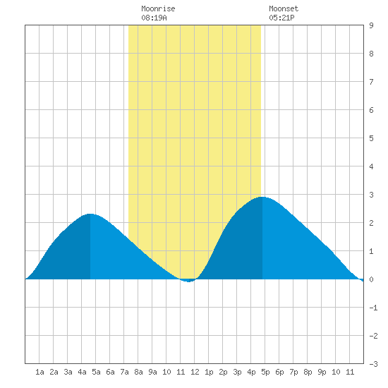 North Branch tide chart for Tuesday, December 31, 2024