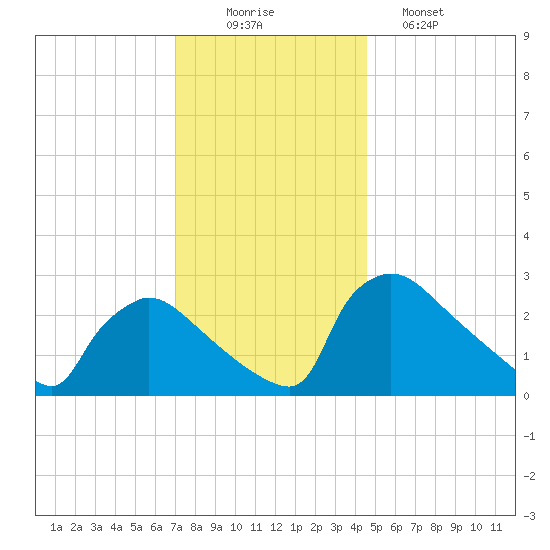 North Branch tide chart for Tuesday, December 3, 2024