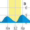 North Branch tide chart for Tuesday, December 3, 2024