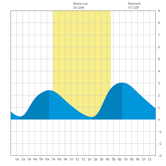 North Branch tide chart for Wednesday, December 4, 2024