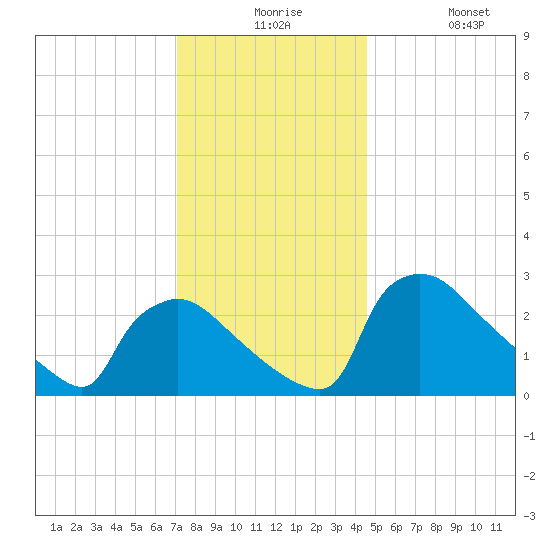 North Branch tide chart for Thursday, December 5, 2024