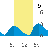 North Branch tide chart for Thursday, December 5, 2024