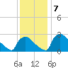 North Branch tide chart for Saturday, December 7, 2024