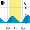 North Branch tide chart for Sunday, December 8, 2024