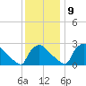 North Branch tide chart for Monday, December 9, 2024