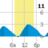 North Branch tide chart for Saturday, January 11, 2025
