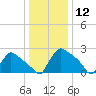 North Branch tide chart for Sunday, January 12, 2025