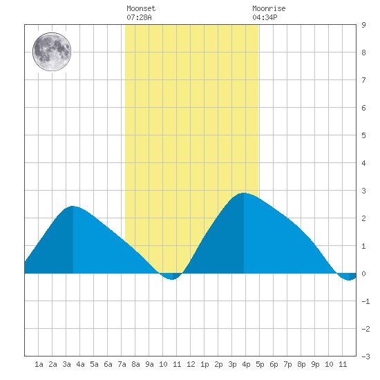 North Branch tide chart for Monday, January 13, 2025