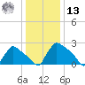 North Branch tide chart for Monday, January 13, 2025
