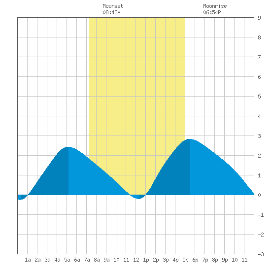 North Branch tide chart for Wednesday, January 15, 2025