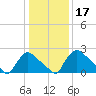 North Branch tide chart for Friday, January 17, 2025