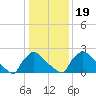 North Branch tide chart for Sunday, January 19, 2025