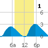 North Branch tide chart for Wednesday, January 1, 2025