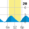 North Branch tide chart for Monday, January 20, 2025