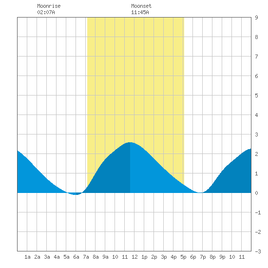 North Branch tide chart for Thursday, January 23, 2025