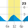 North Branch tide chart for Thursday, January 23, 2025