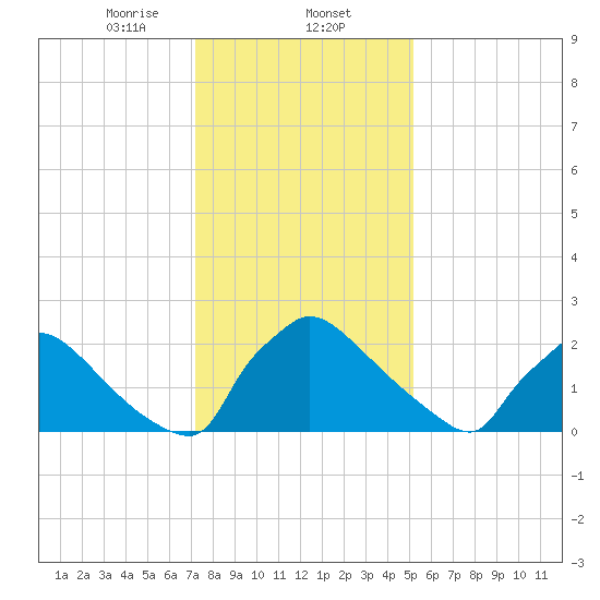 North Branch tide chart for Friday, January 24, 2025