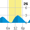 North Branch tide chart for Sunday, January 26, 2025