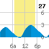 North Branch tide chart for Monday, January 27, 2025