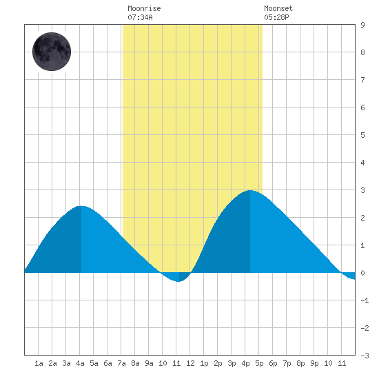 North Branch tide chart for Wednesday, January 29, 2025