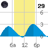 North Branch tide chart for Wednesday, January 29, 2025