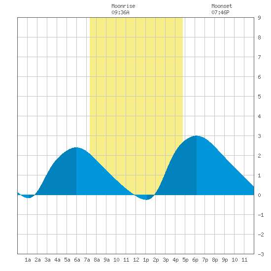North Branch tide chart for Thursday, January 2, 2025