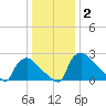 North Branch tide chart for Thursday, January 2, 2025