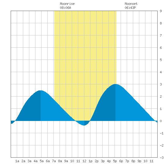North Branch tide chart for Thursday, January 30, 2025