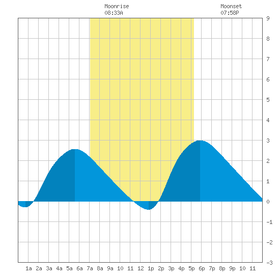 North Branch tide chart for Friday, January 31, 2025