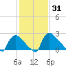 North Branch tide chart for Friday, January 31, 2025
