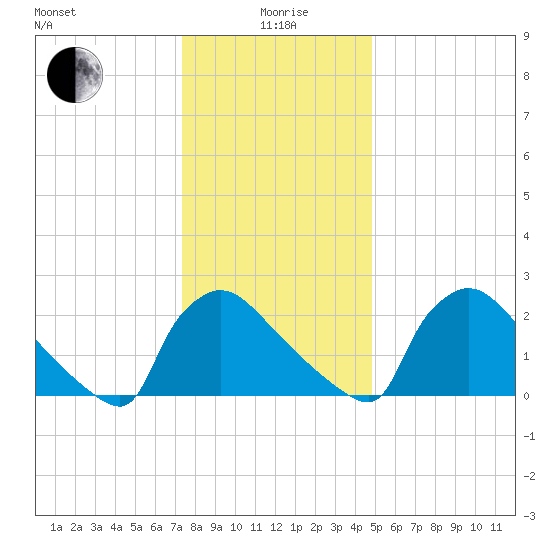 North Branch tide chart for Monday, January 6, 2025