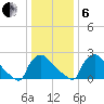 North Branch tide chart for Monday, January 6, 2025