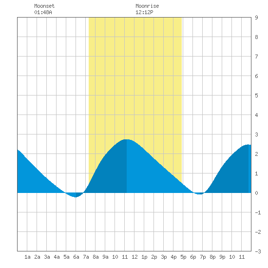 North Branch tide chart for Wednesday, January 8, 2025