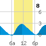 North Branch tide chart for Wednesday, January 8, 2025