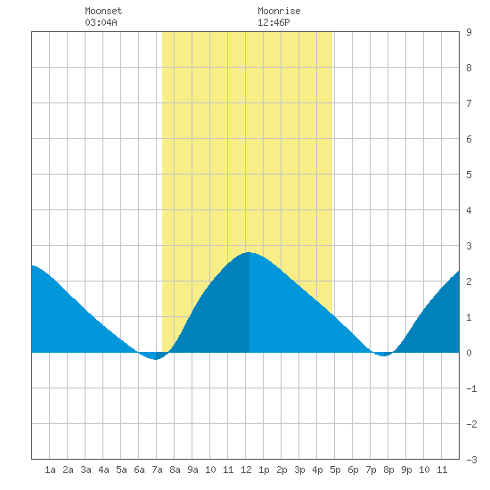 North Branch tide chart for Thursday, January 9, 2025