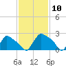 North Branch tide chart for Monday, February 10, 2025