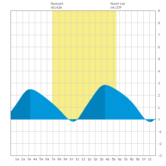 North Branch tide chart for Tuesday, February 11, 2025