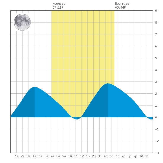 North Branch tide chart for Wednesday, February 12, 2025