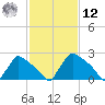 North Branch tide chart for Wednesday, February 12, 2025