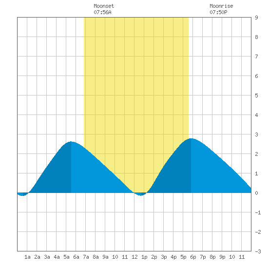 North Branch tide chart for Friday, February 14, 2025
