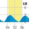 North Branch tide chart for Tuesday, February 18, 2025